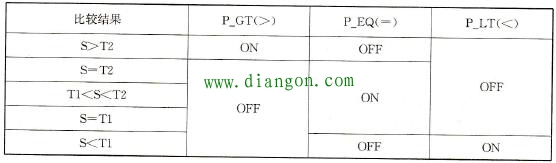 CMP指令对状态标志的影响