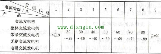 交流发电机电流等级代号