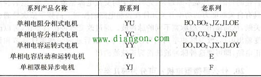 单相异步电动机系列产品代号表