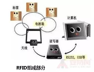 RFID技术在小区安防系统中的应用方案