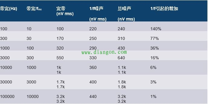 【汇总】关于模拟电路设计中噪声分析的11个误区