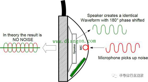 什么是有源噪声消除？ANC技术原理解析