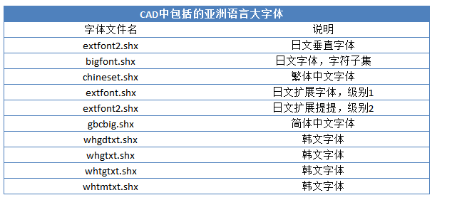 CAD字体文件类别