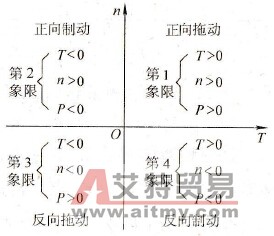 电动机在四个象限中的状态
