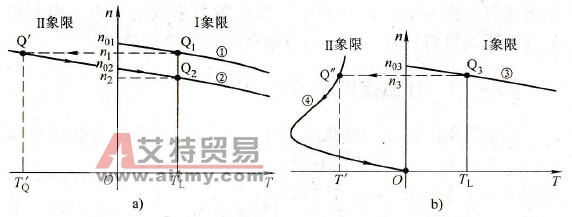 出现在第Ⅱ象限的工况