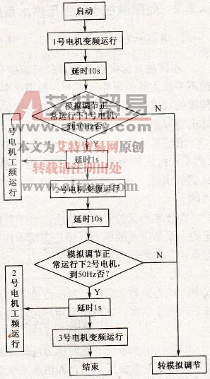 启动程序流程