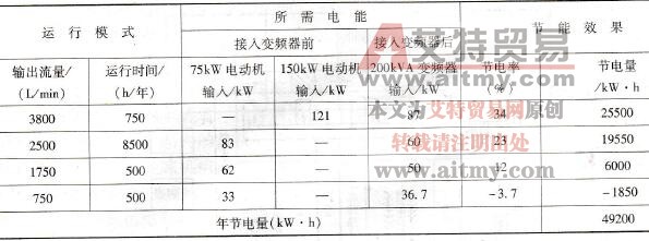 节能效果