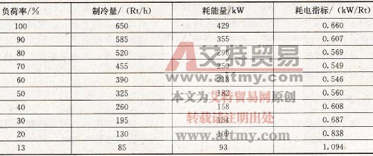 650Rt/h的离心式冷水机组的节能情况