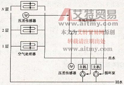 循环泵的节流变频控制系统