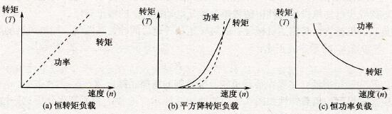 转速-转矩特性