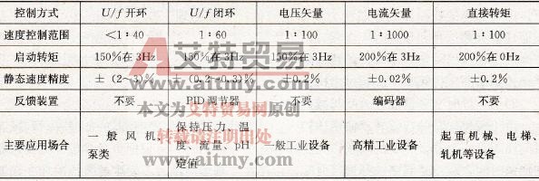 不同类型变频器的主要性能、应用场合
