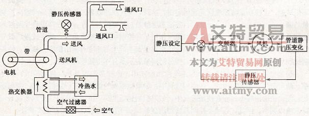 中央空调送风机的静压控制