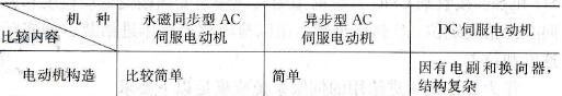 AC伺服电动机和DC伺服电动机的主要性能比较
