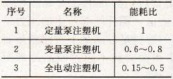 注塑机按动力的不同分类表