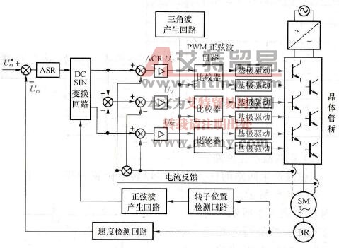 三相PMSM交流伺服系统组成框图