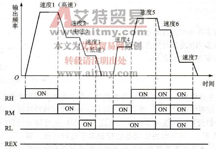 控制端子状态组合、预置参数与电动机运行速度的关系
