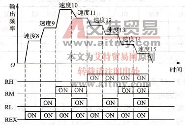 控制端子状态组合、预置参数与电动机运行速度的关系