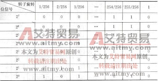 对应转子（磁极）位置的二进制信息