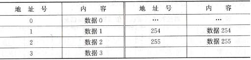 ROM的内容