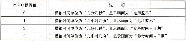 Pr.200预置值含义