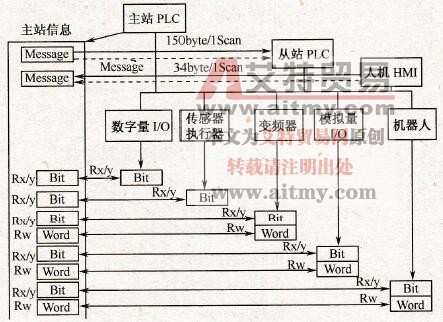 CC-l<em></em>ink的通信协议