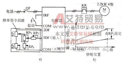磨床变频调速框图和频率指令