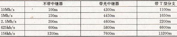 传输速度和距离的对应关系