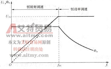 异步电动机变压变频凋速控制特性曲线