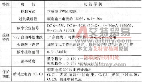 通用变频器的主要功能 通用变频器的主要功能