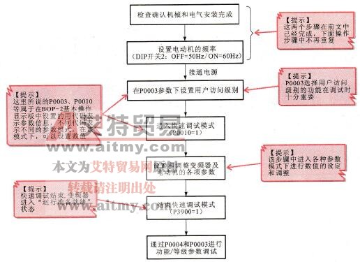 采用BOP-2基本操作显示板进行快速调试的步骤