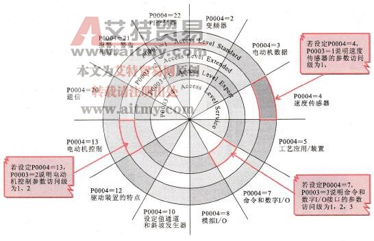 变频器功能/等级参数设置图