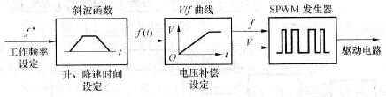SPWM变压变频器的基本控制作用图
