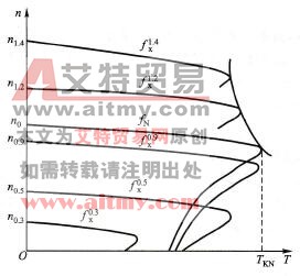 异步电动机变频调速机械特性