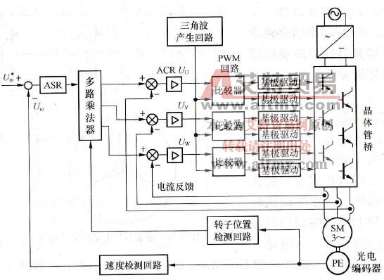 直流无刷电动机交流伺服系统框图