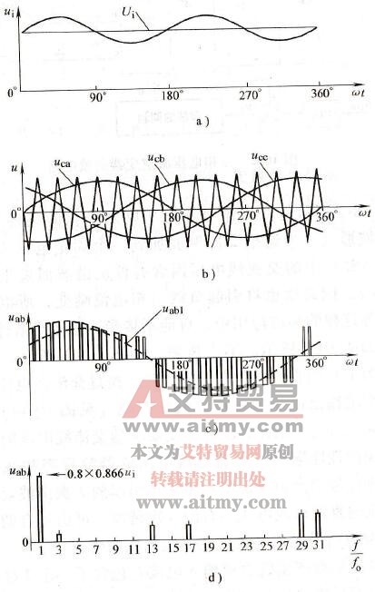 SPWM三相电压源逆变器(VSI)的理想波形