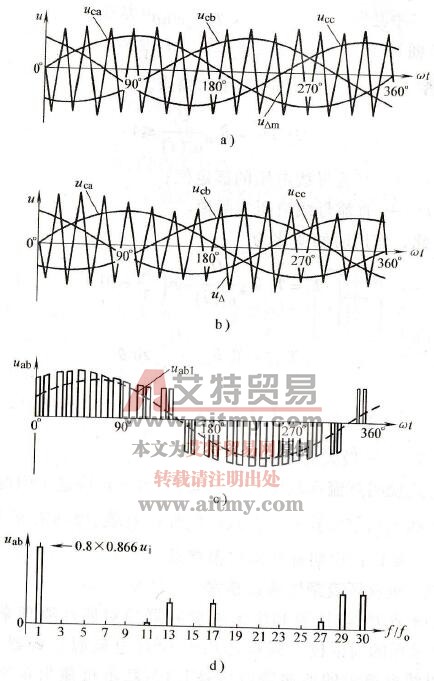 具有前馈环的SPWM调制三相电压源逆变器的理想波形