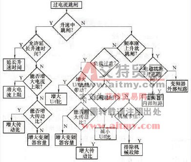 过电流故障的判断流程