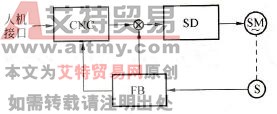 数控机床控制系统的组成