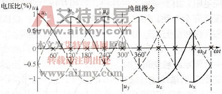 电流连续时组触发得到的输出电压波形