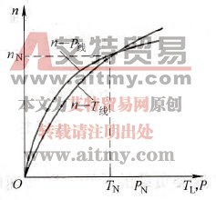 二次方转矩负载特性曲线