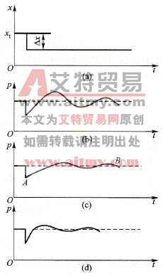 PID调节功能波形