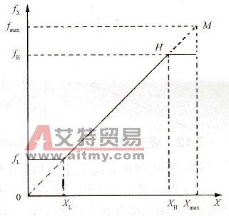 上限频率和下限频率