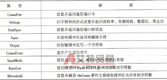 MSComm控件的主要属性