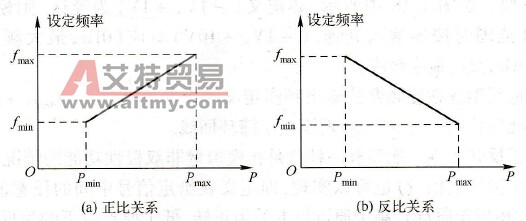 频率给定曲线