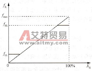 最大频率和上、下限频率