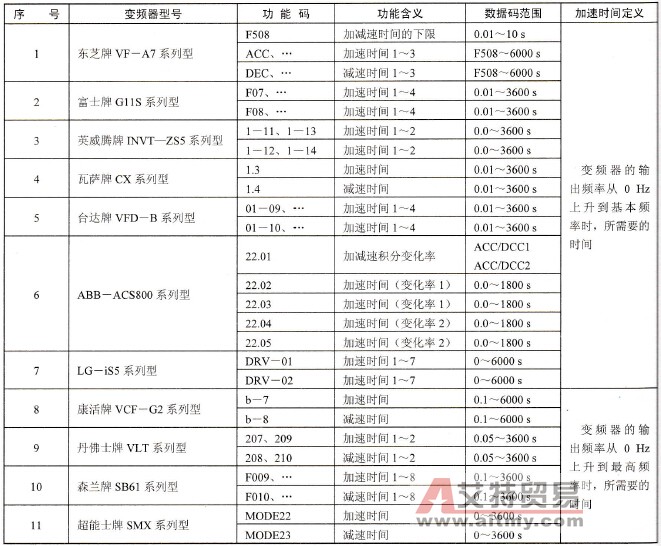 常用变频器的加速时间、功能码、功能含义、设定数据范围