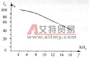 载波频率对输出电流的影响