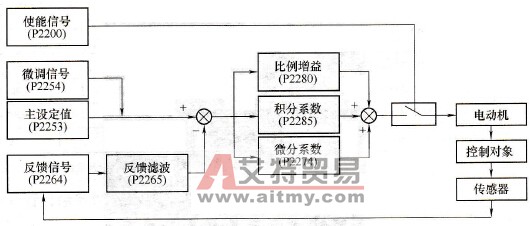 MM440变频器PID控制原理简图