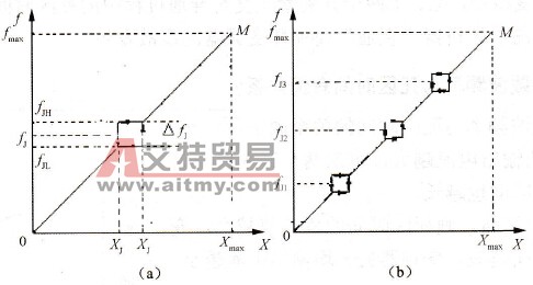 回避频率