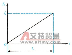变频器的线性加速方式特性曲线示意图